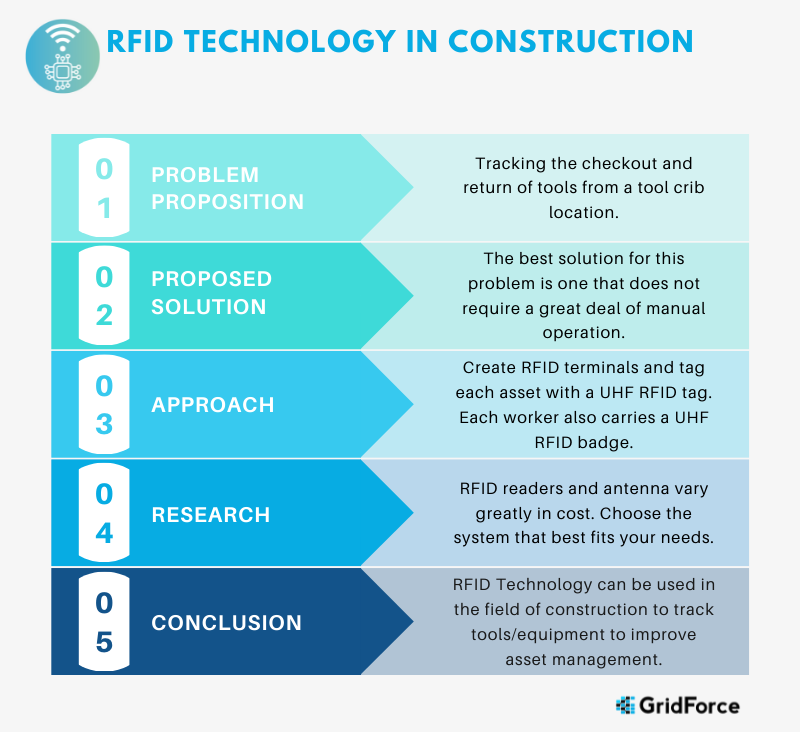 Step By Step Process Using RFID in Construction Tool Tracking