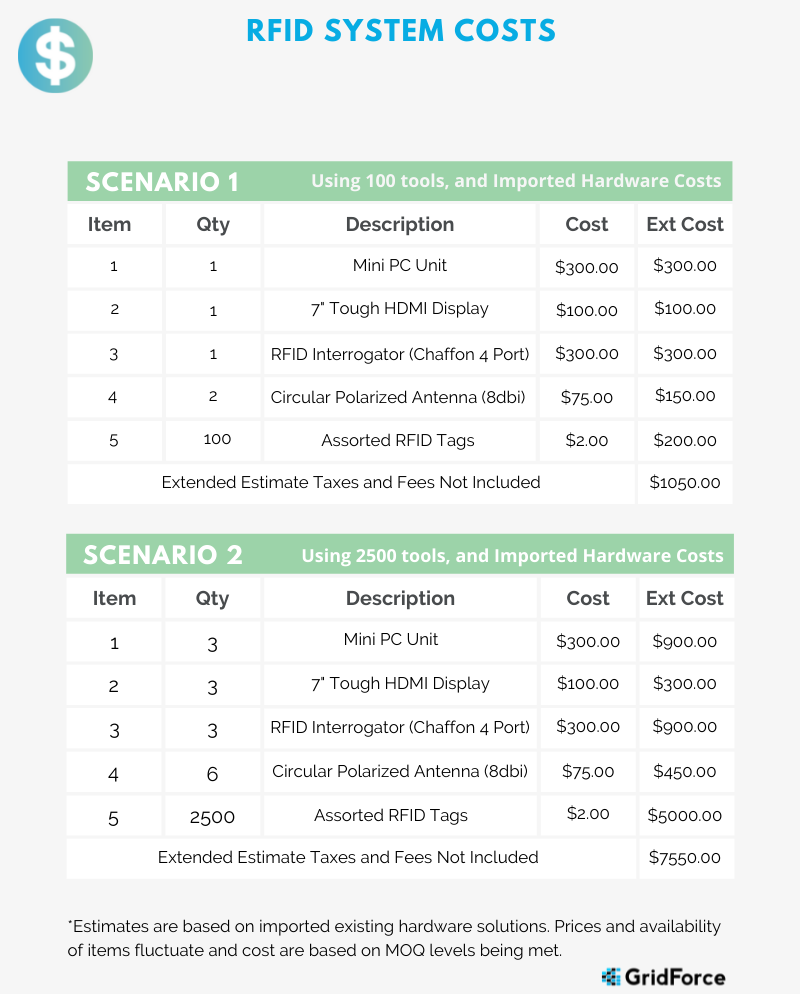 RFID System Estimated Costs