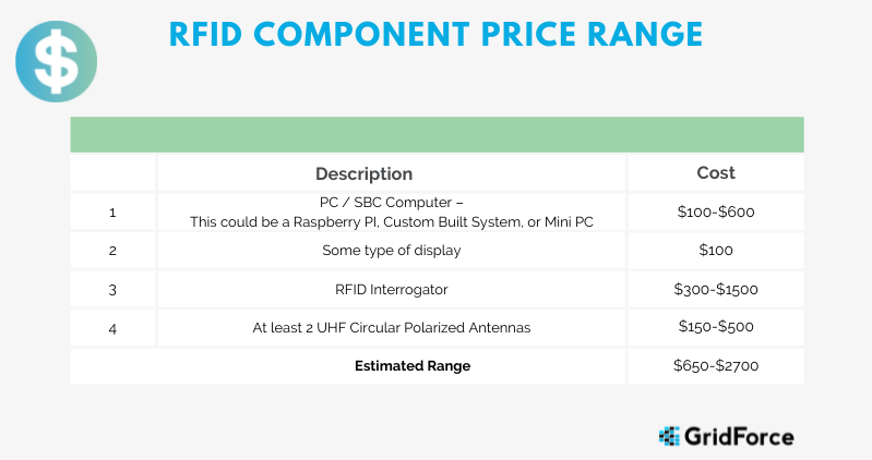 Components of RFID Price Range