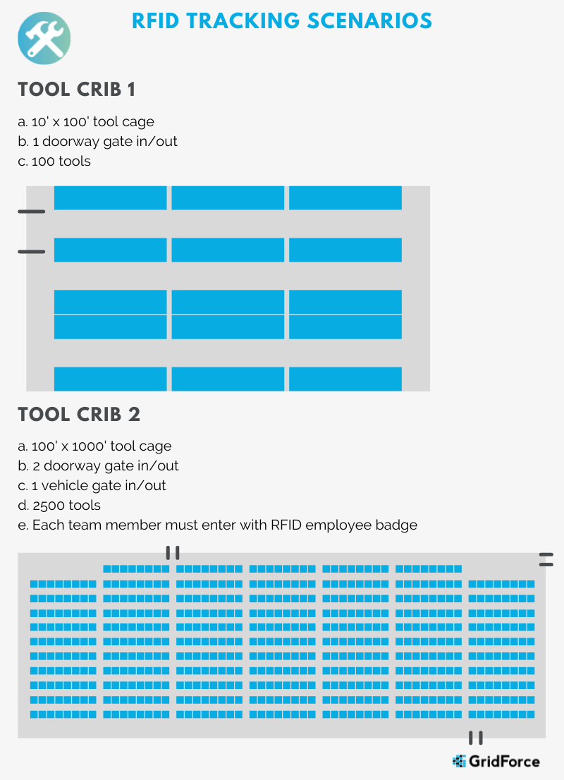 RFID Scenarios Construction Tool Tracking