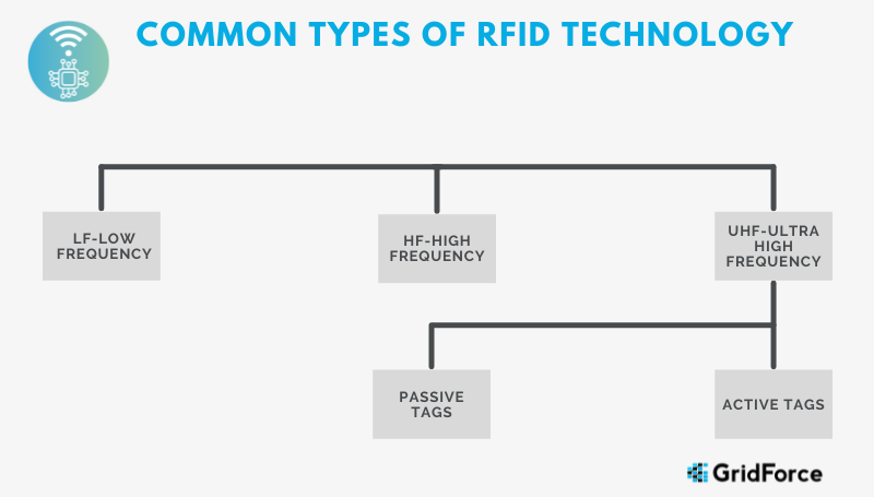 Types of RFID Technology