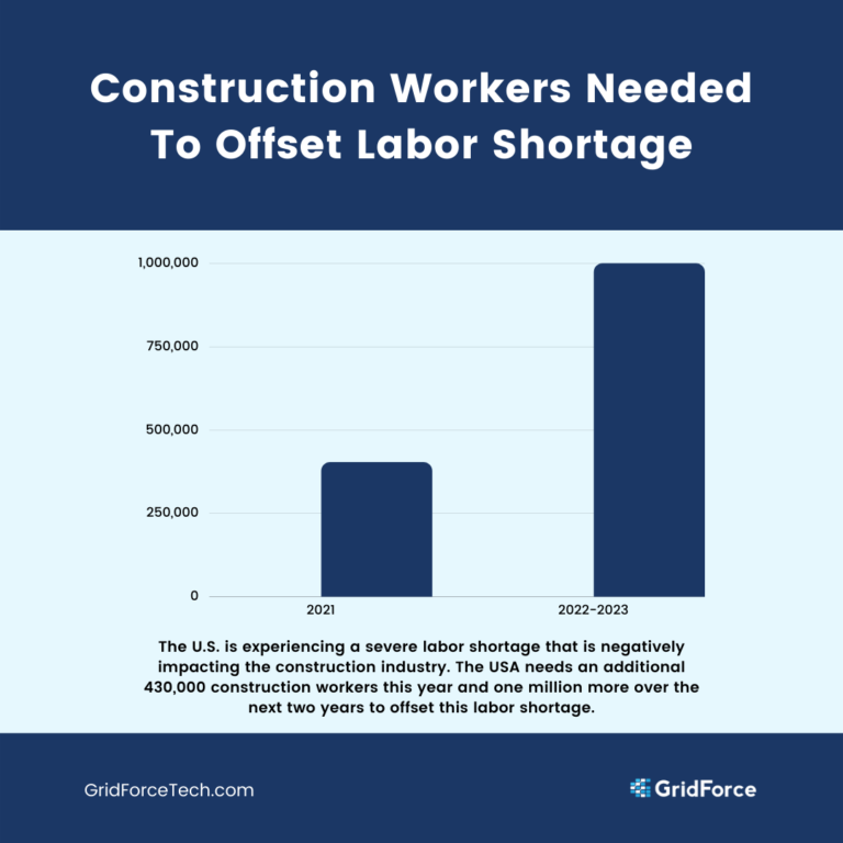 Construction Workers Needed Per Year Bar Chart