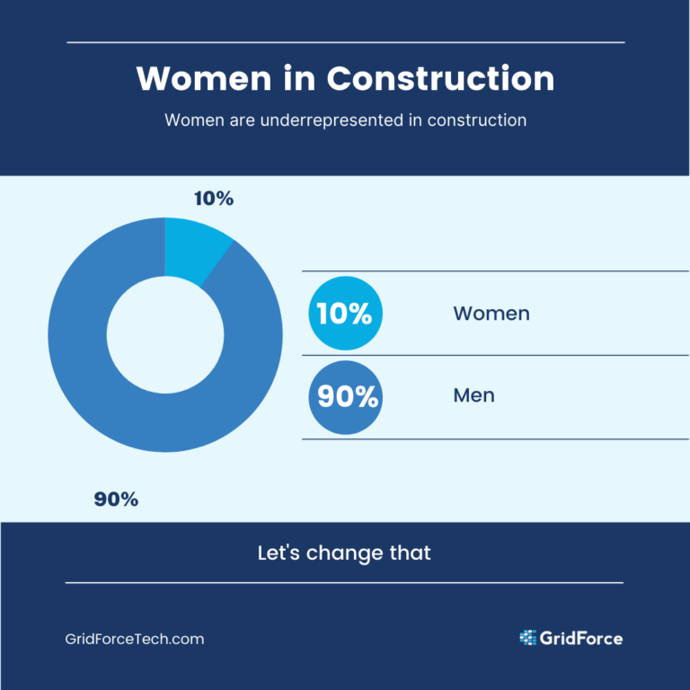 Women Representation In Construction Donut Chart Infographic